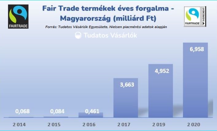 fairtrade növekedés piacmérés